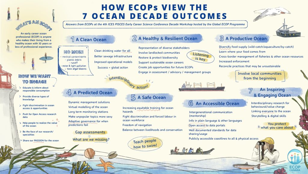 How ECOPs view the 7 Ocean Decade Outcomes from The Fourth ICES PICES Early Career Scientists Conference in St. John’s, Newfoundland
