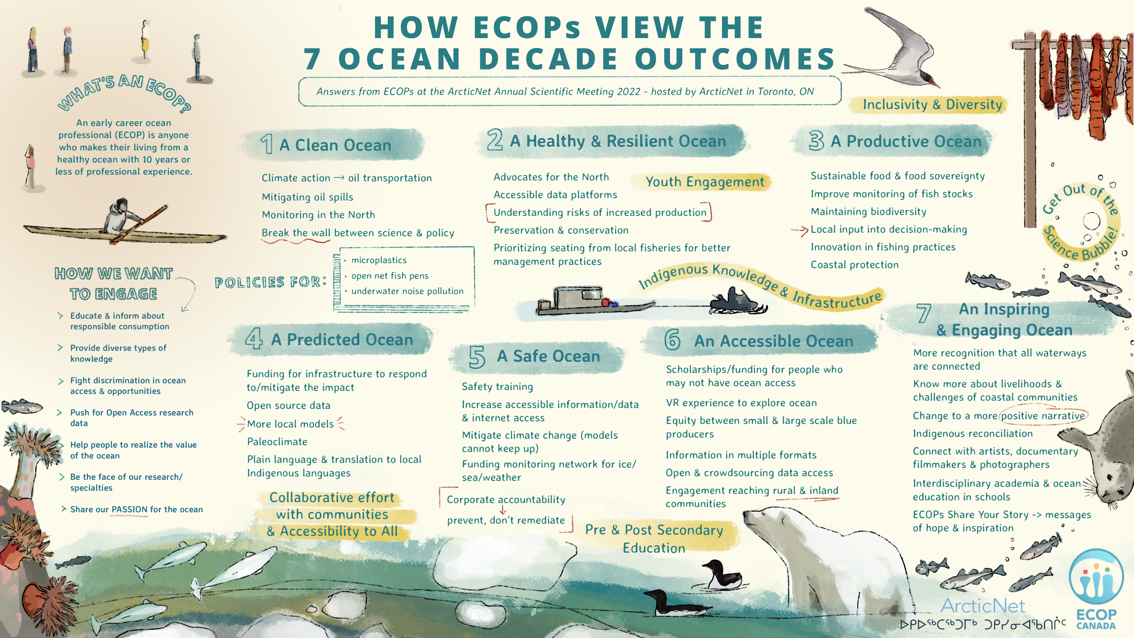 How ECOPs view the 7 Ocean Decade Outcomes from ArcticNet ASM 2022