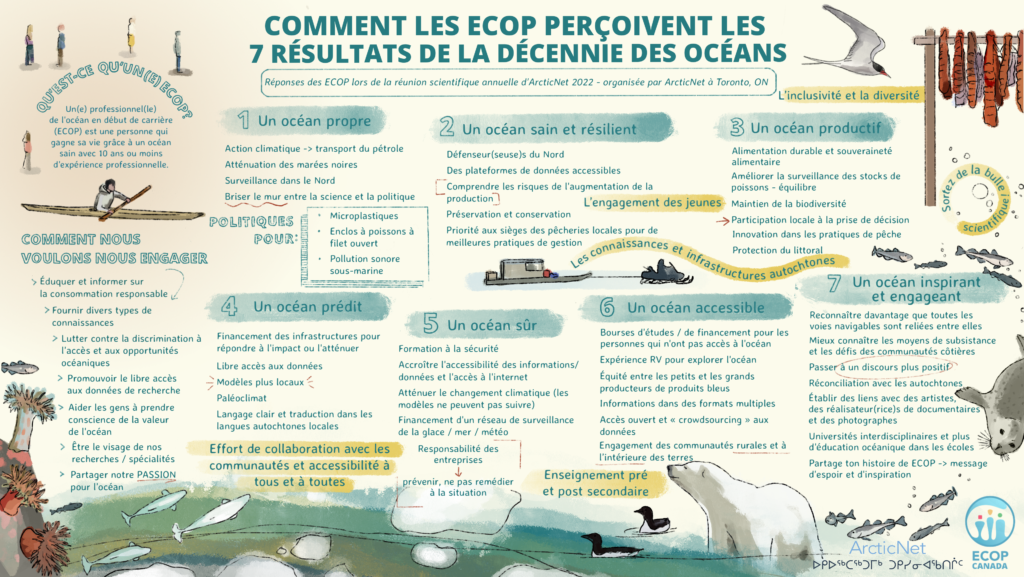 How ECOPs view the 7 Ocean Decade Outcomes from ArcticNet ASM 2022