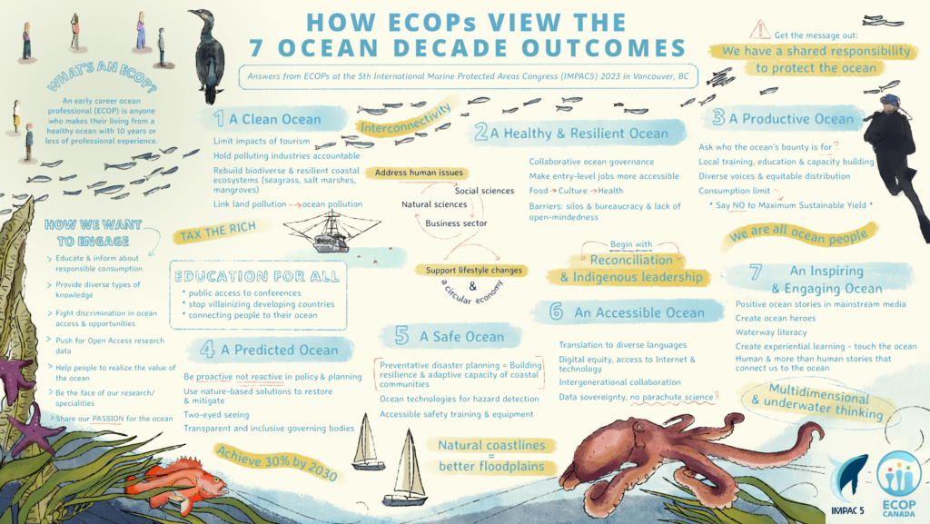 IMPAC5 graphic - How ECOPs View the 7 Decade Outcomes